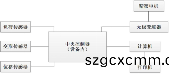 PT-507環(huán)形初粘(zhan)力試驗(yàn)機(jī)原理(li)